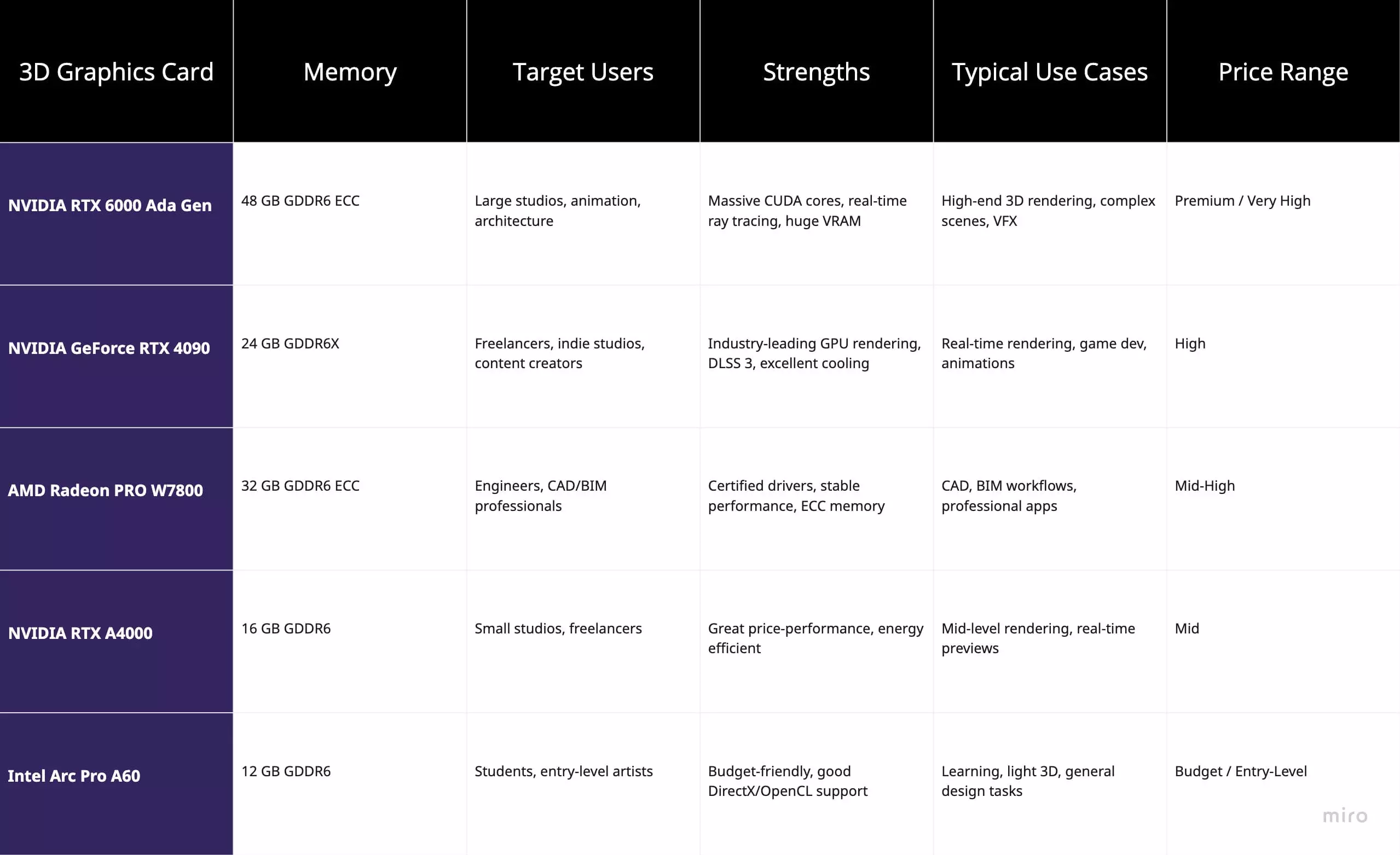 3D Graphics Cards comparison