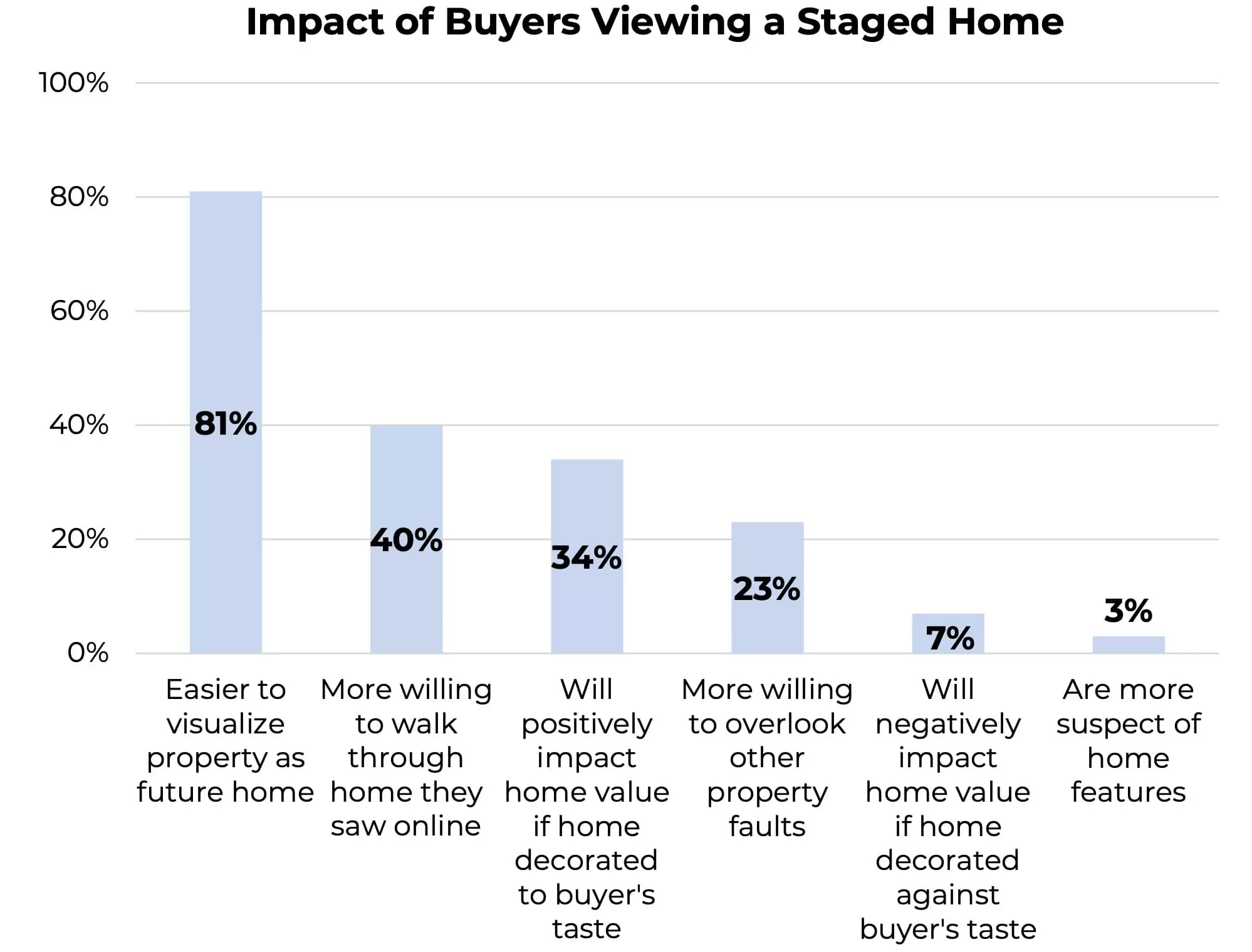 National Association of Realtors research